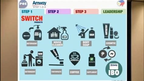 amway philippines marketing plan